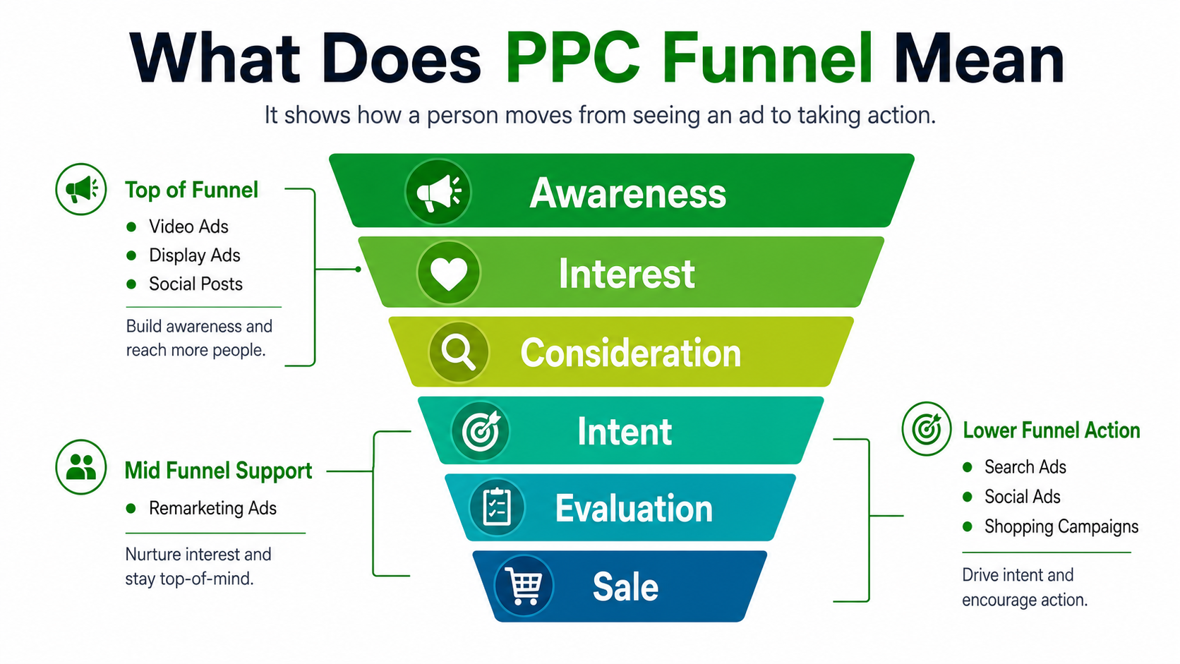 What-Does-PPC-Funnel-Mean