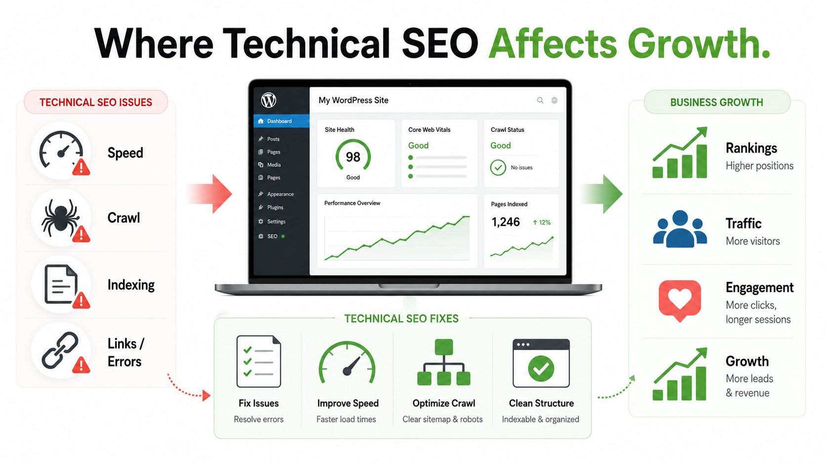 Where-technical-seo-affects-growth