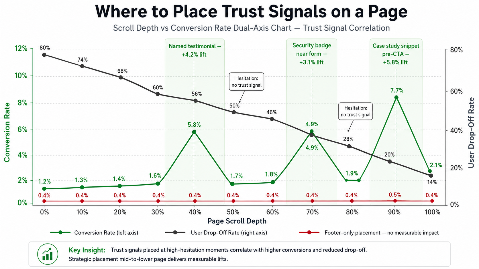 Where to place trust signals on a page