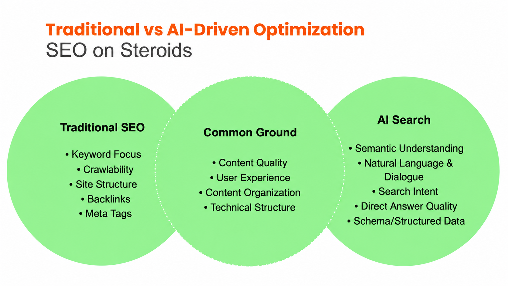 AI-Ready Does Not Mean Replacing Traditional SEO