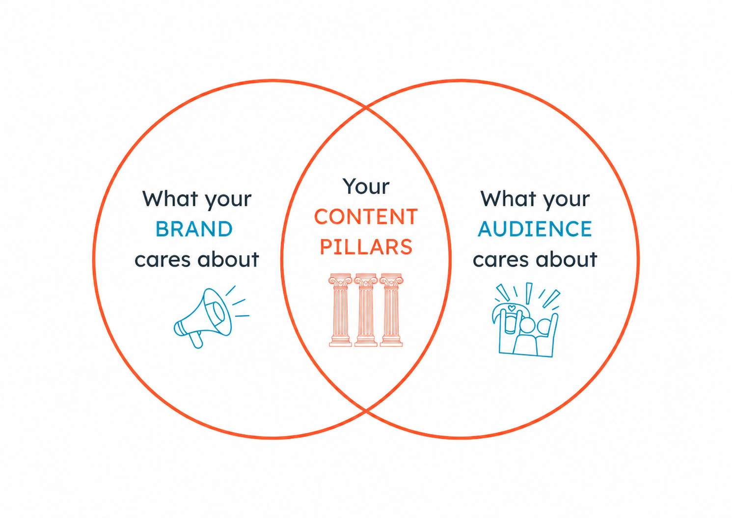 Build Content Pillars That Support Growth