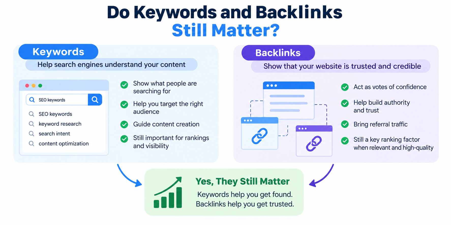 Do Keywords and Backlinks Still Matter