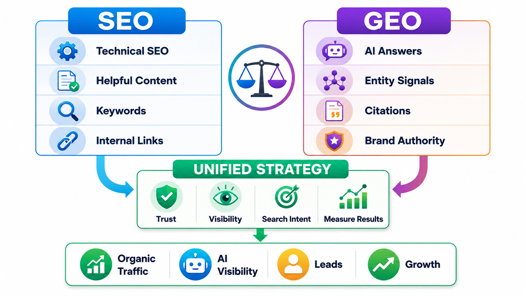 GEO vs. SEO What Should Brands Do in 2026