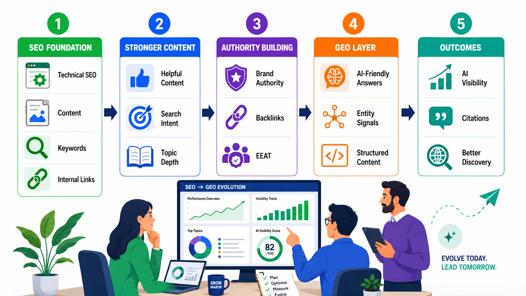 How Can Businesses Evolve SEO for GEO