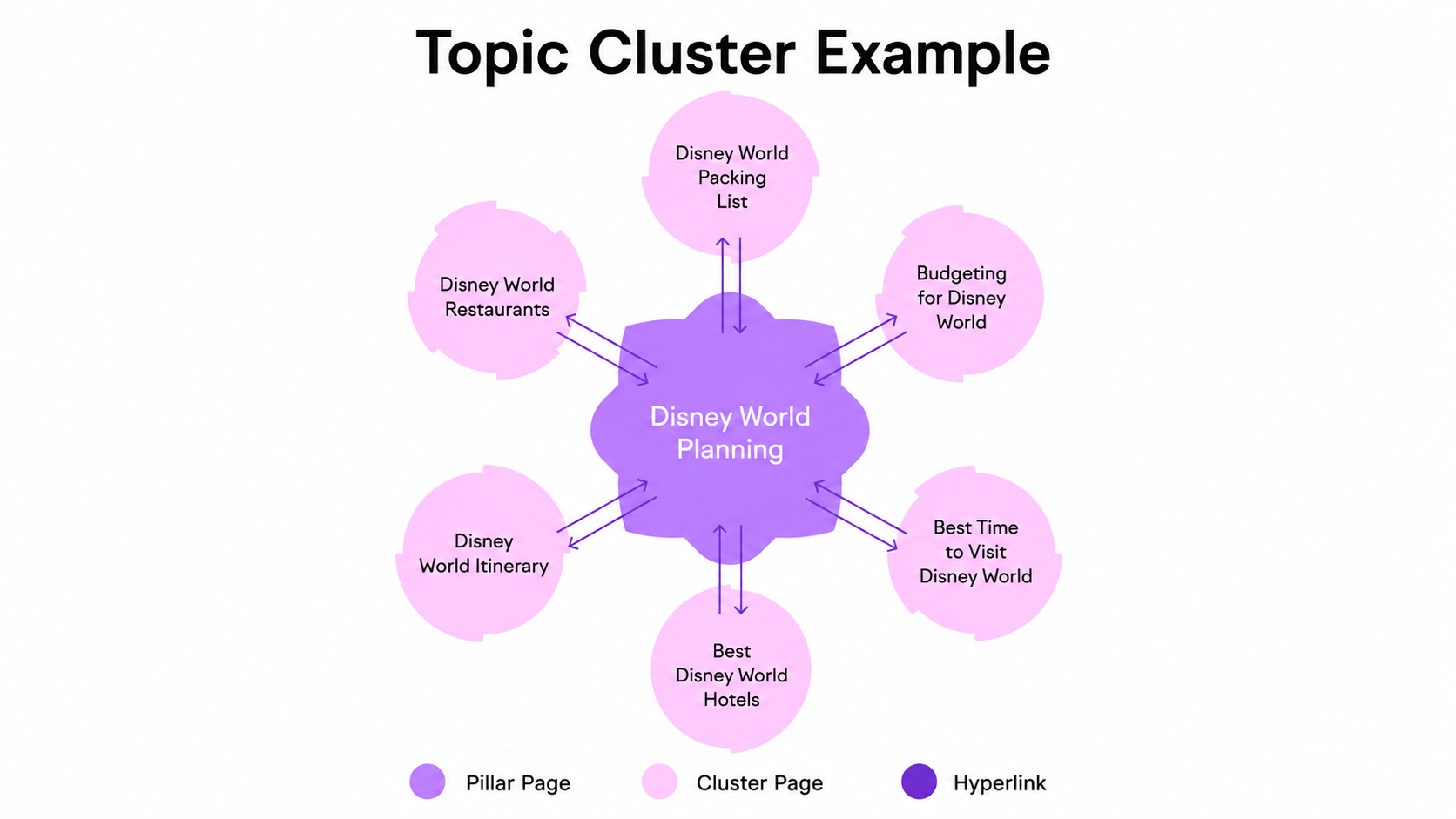 How Do Content Clusters Work