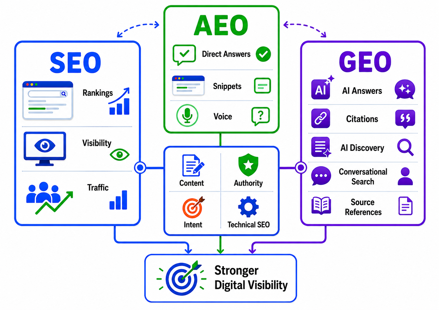 How Do SEO, AEO, and GEO Fit Together