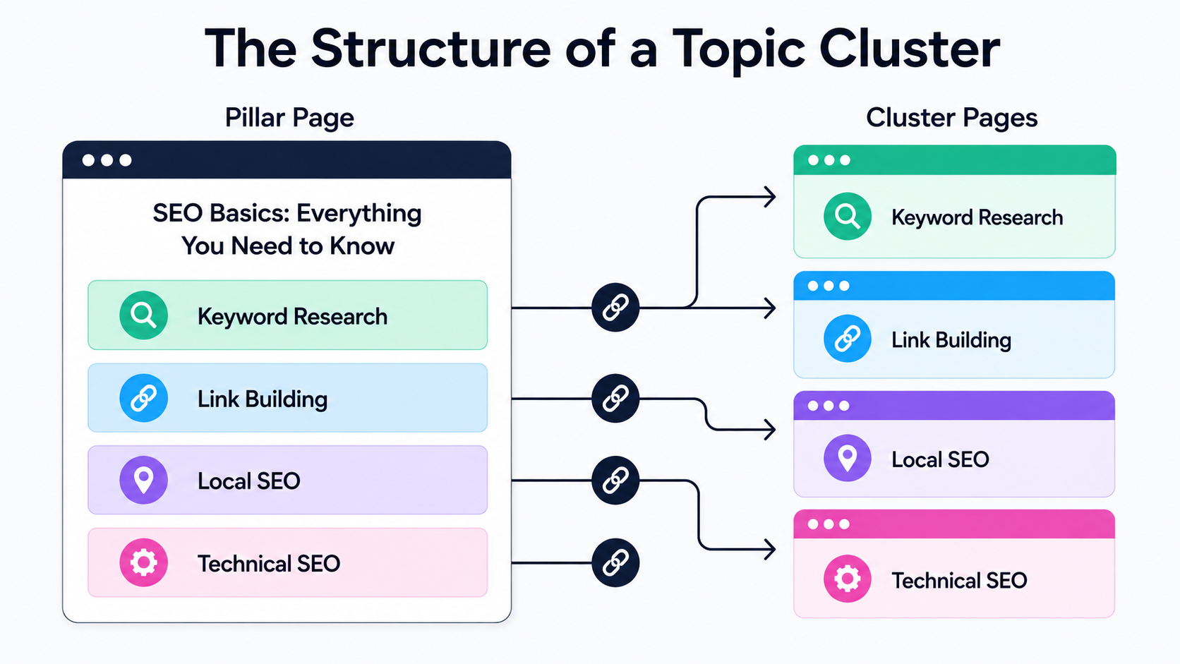 How Do You Build a Pillar Page