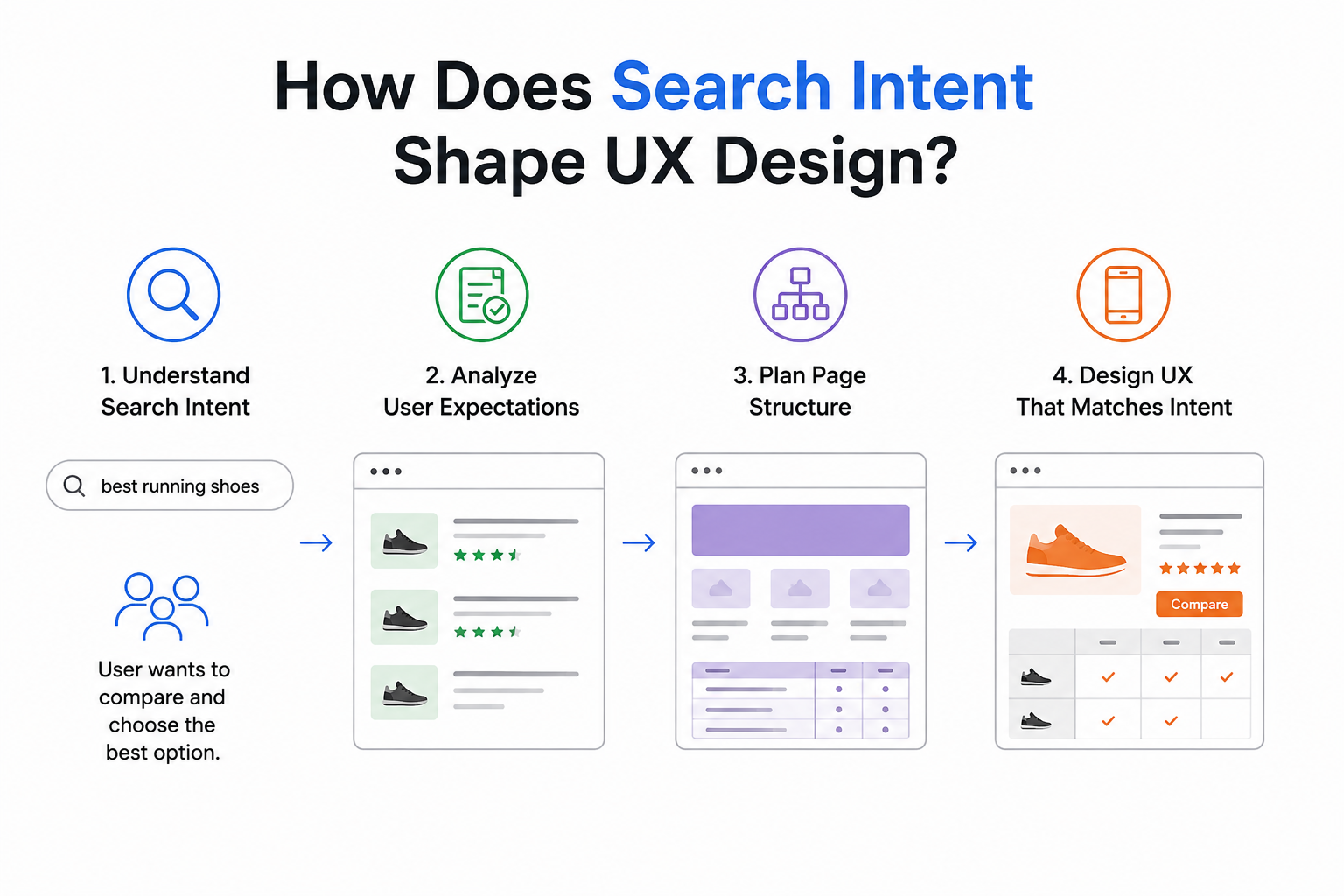 How Does Search Intent Shape UX Design