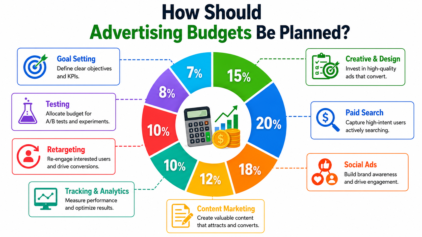 How Should Budgets Be Planned