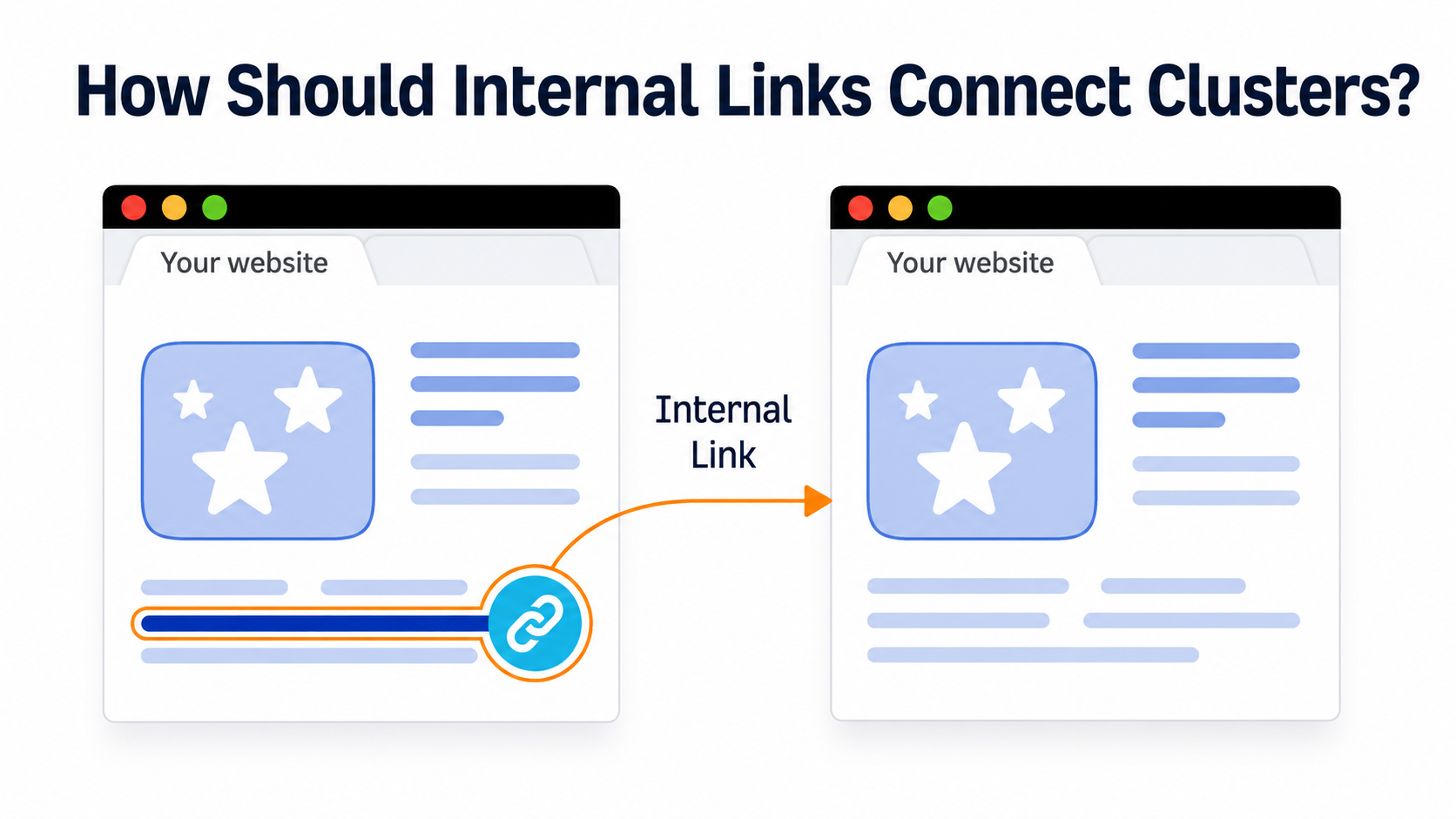How Should Internal Links Connect Clusters.
