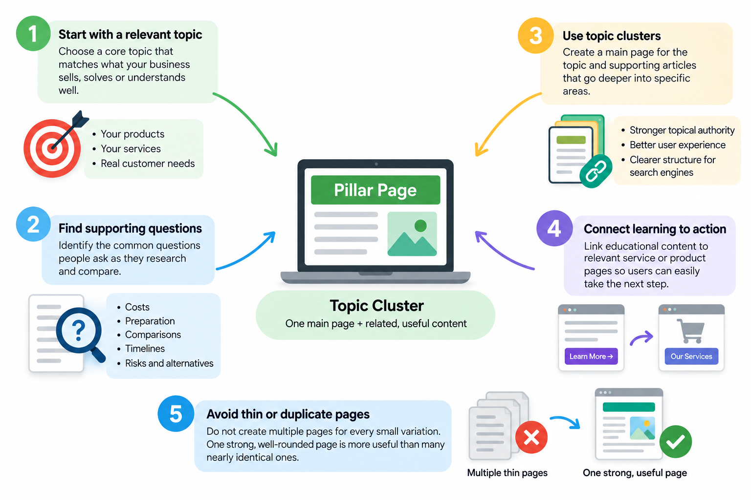 How Should You Build Content for Topics and Query Fan-Out