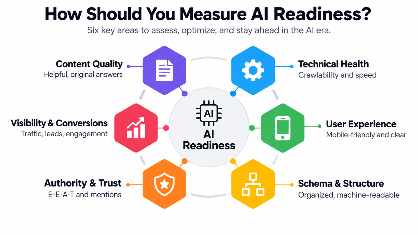 How Should You Measure AI Readiness