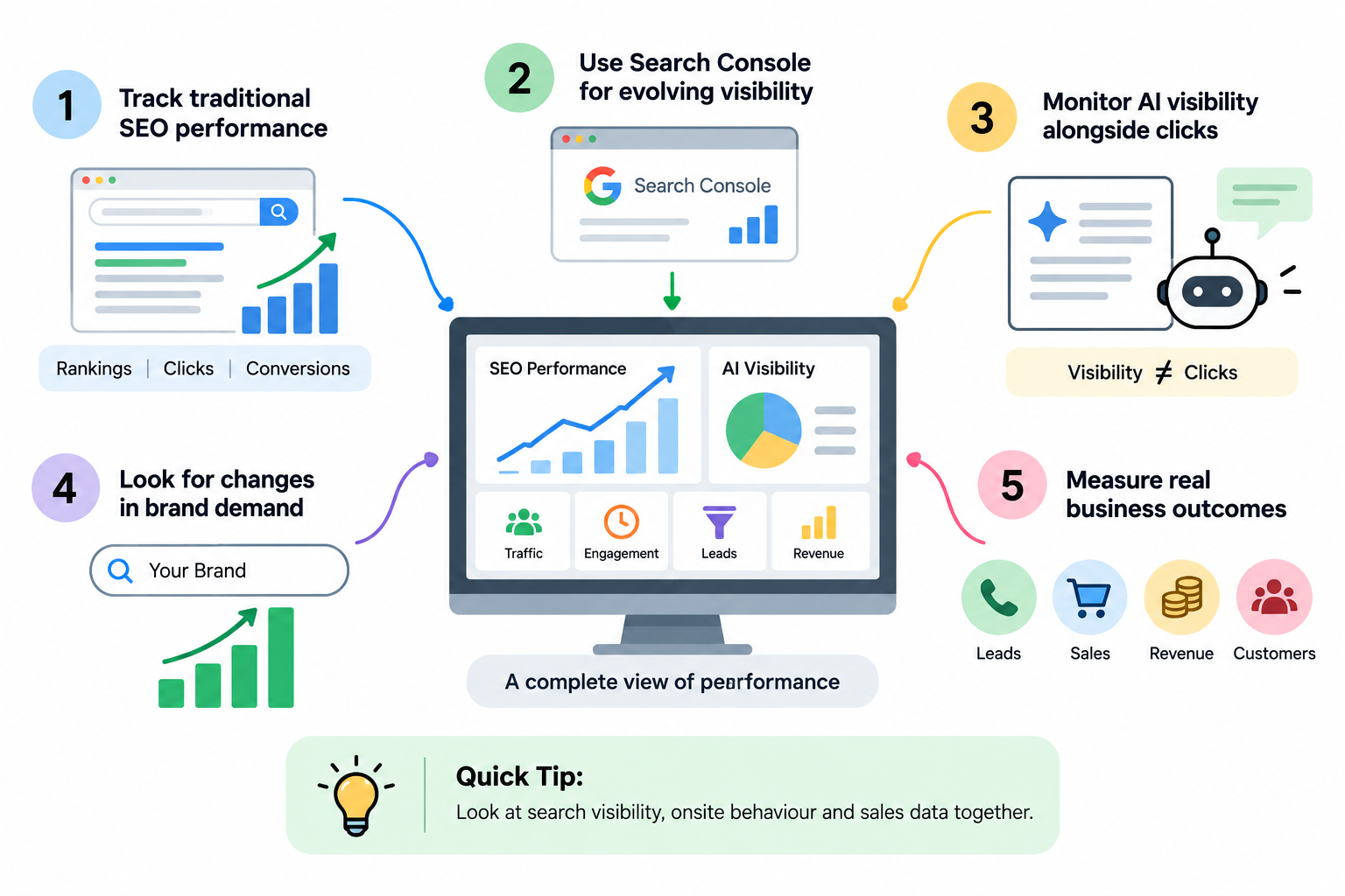 How Should You Measure SEO and AI Mode Performance