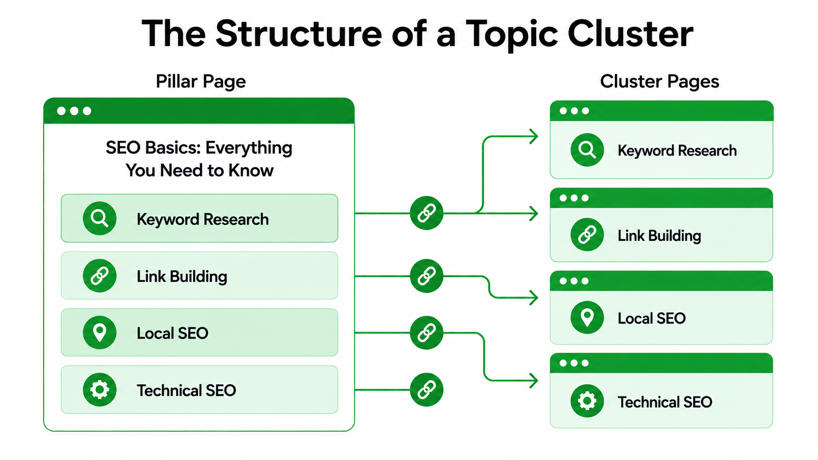 How to Build an SEO Content Cluster Strategy Step by Step