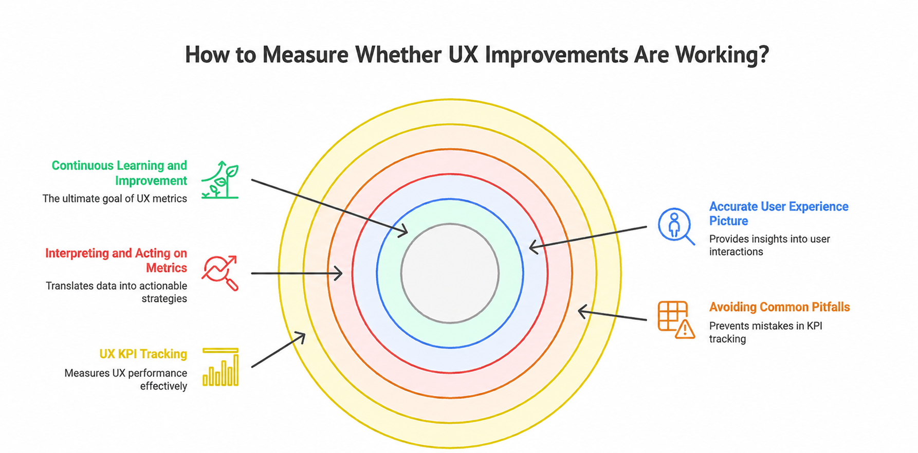 How to Measure Whether UX Improvements Are Working