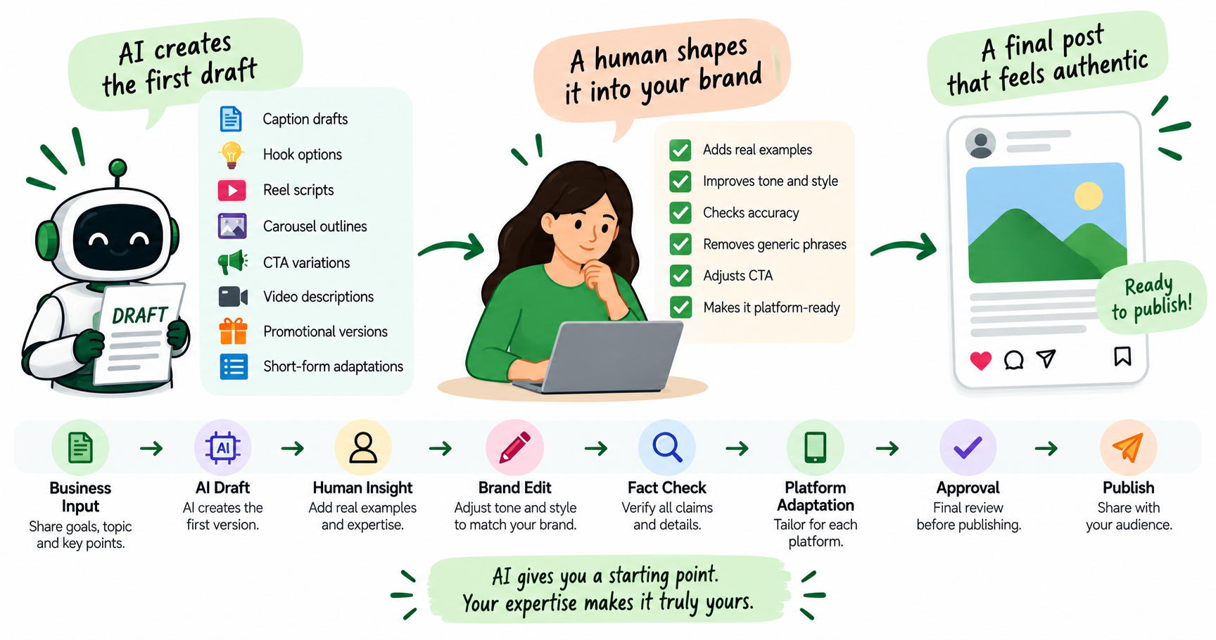 Let AI Create the First Draft, Not the Automatic Final Post