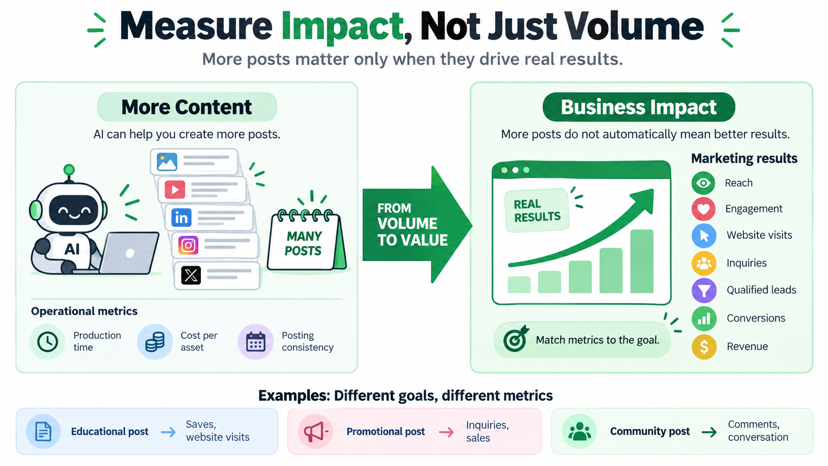 Measure Business Impact, Not Just Content Volume