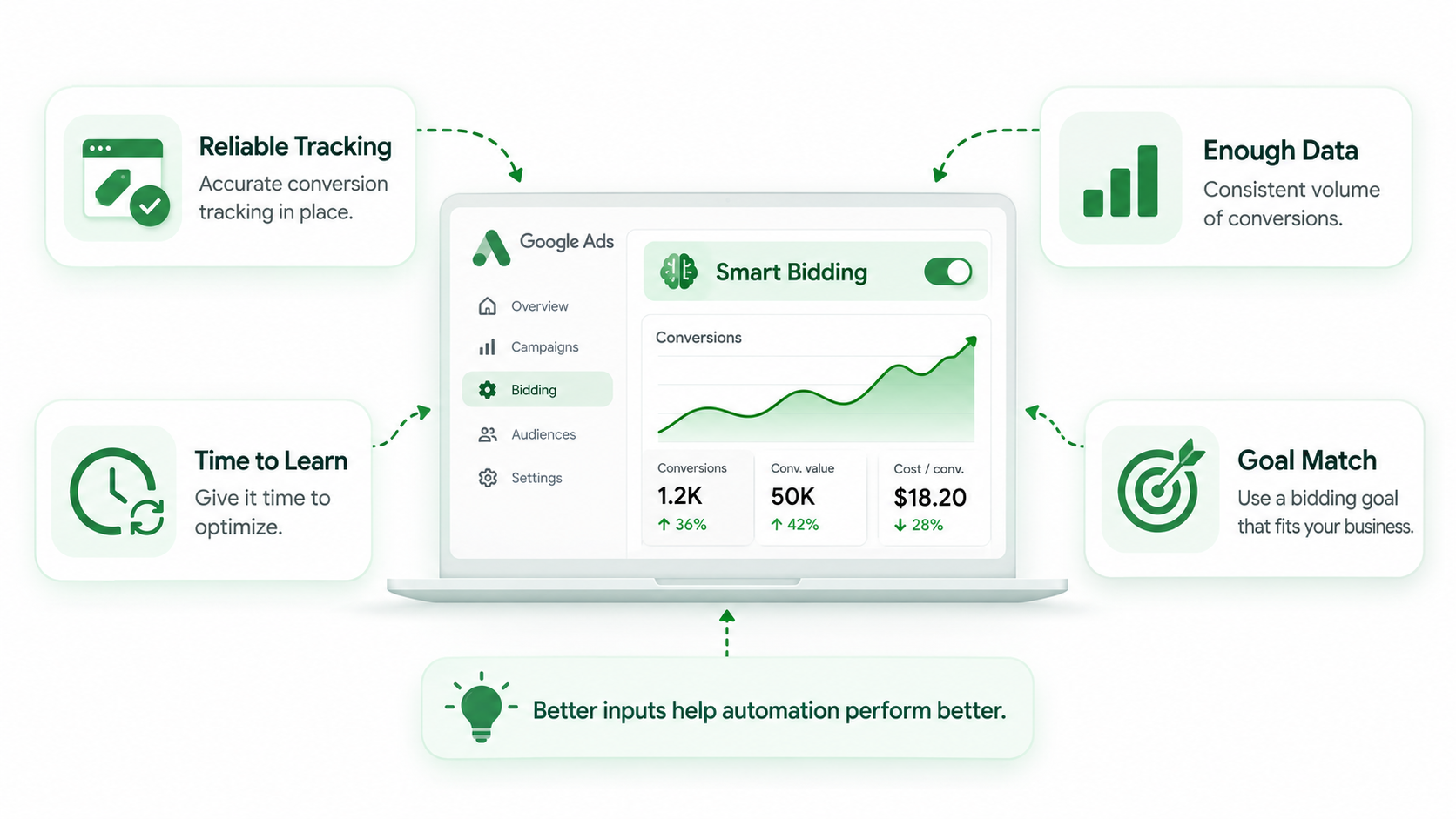 Smart Bidding When You Should Let the Algorithm Work