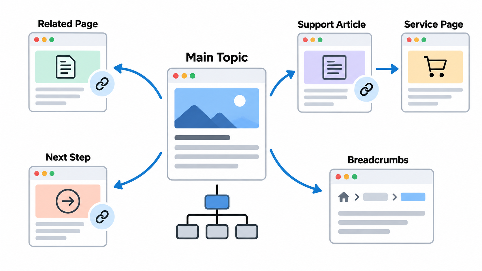 Strengthen Internal Linking and Information Architecture