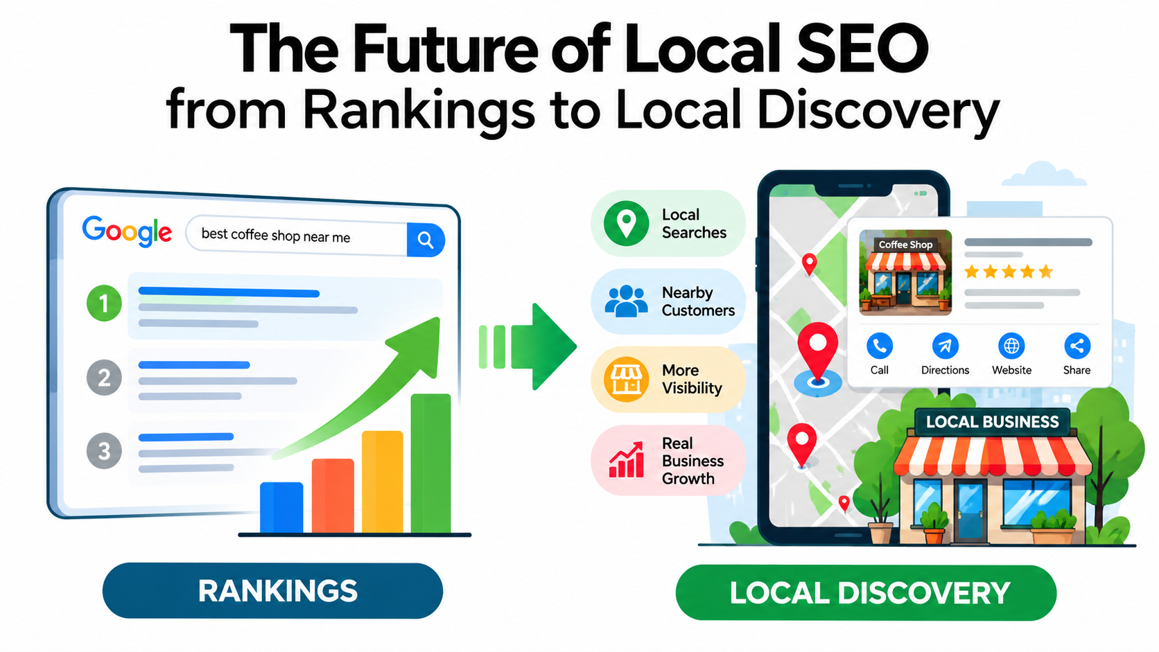 The Future of Local SEO from Rankings to Local Discovery