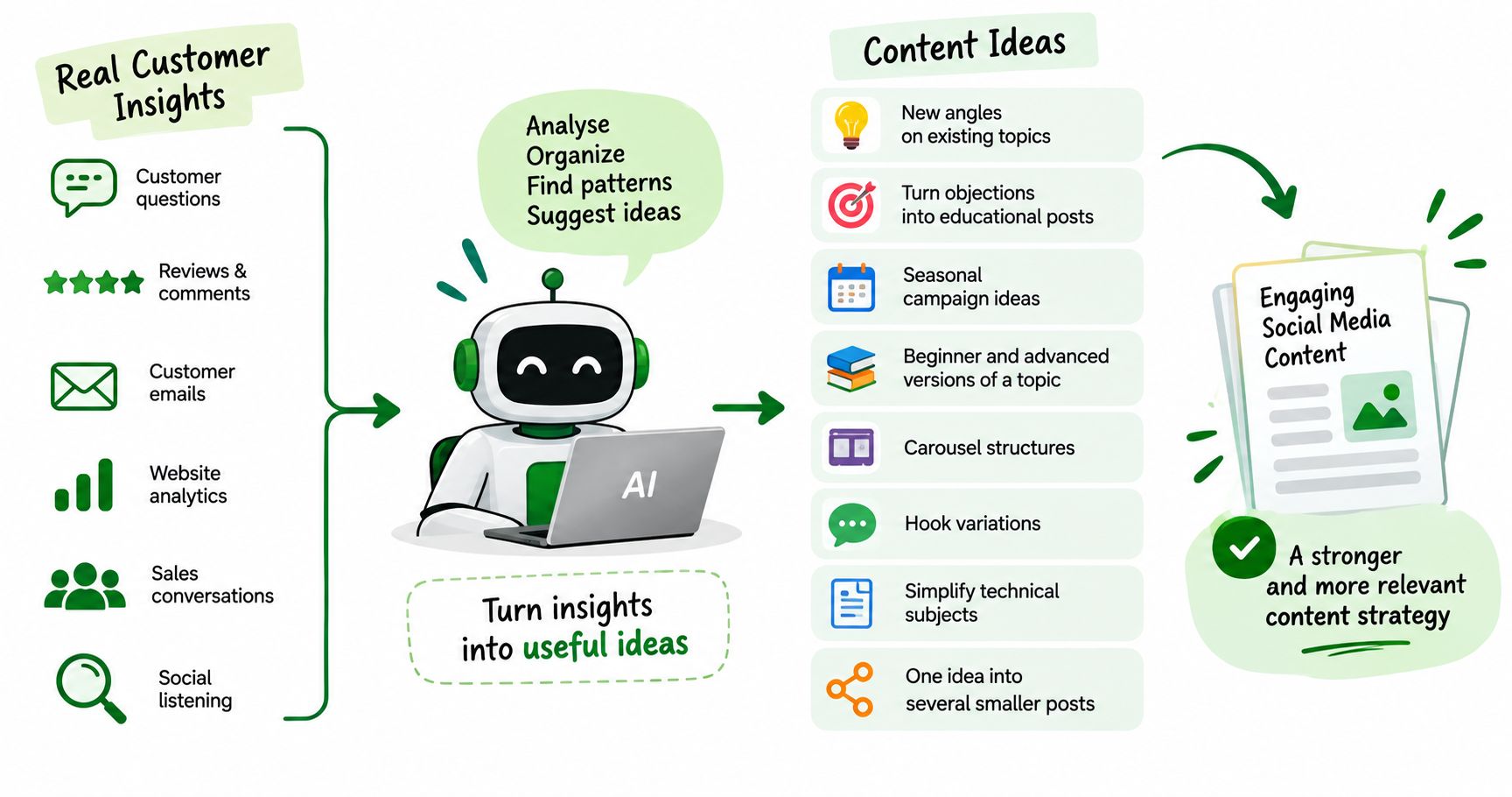Use AI for Research and Ideation before Using It for Writing