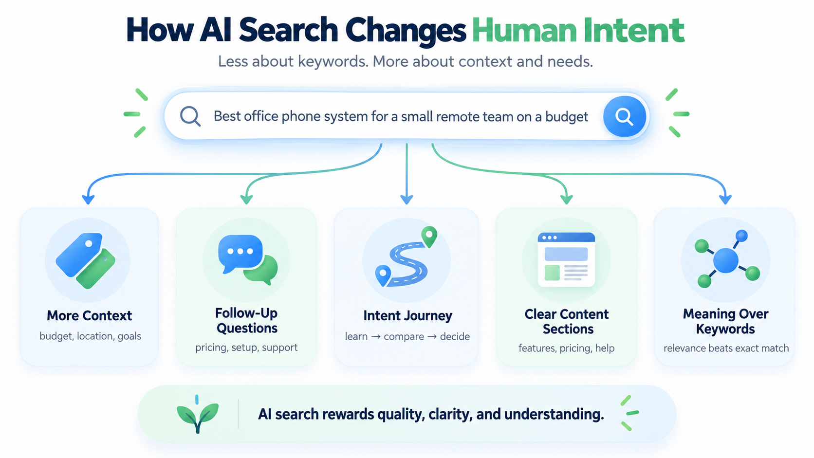 What-Actually-Changes-With-AI-Search-and-Human-Intent