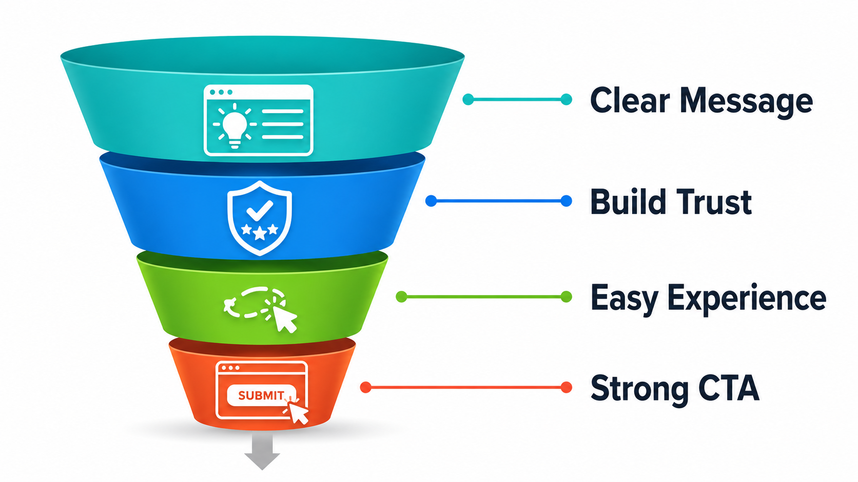 What Actually Makes Visitors Convert