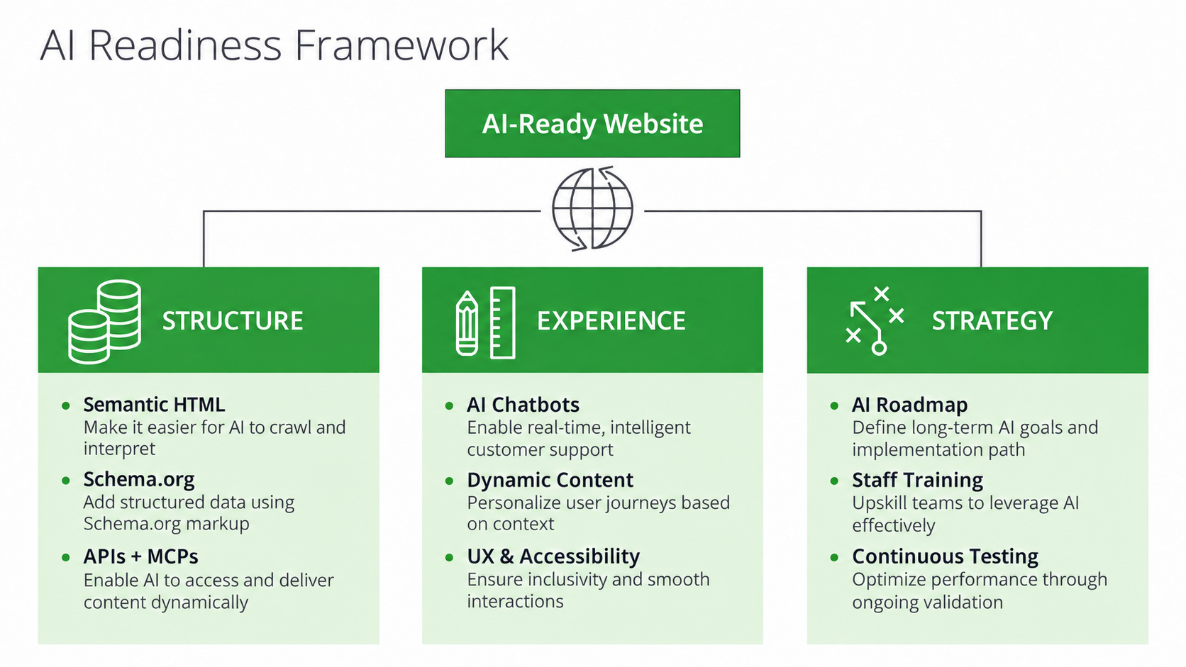 What Does an “AI-Ready Website” Actually Mean