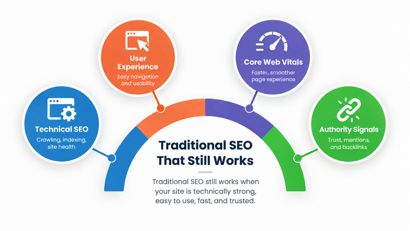 What Parts of Traditional SEO Still Work Extremely Well.