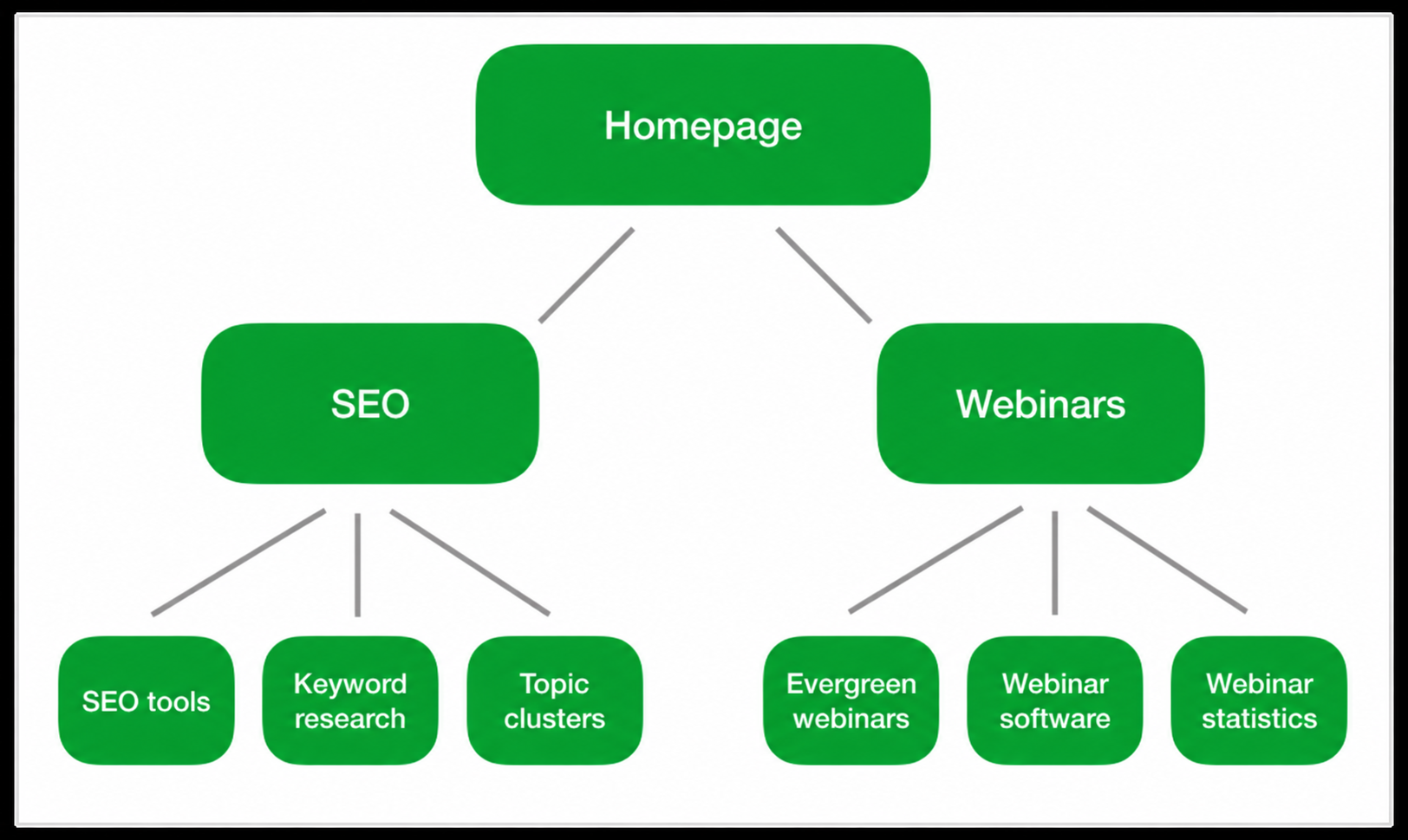 What is an SEO Content Cluster
