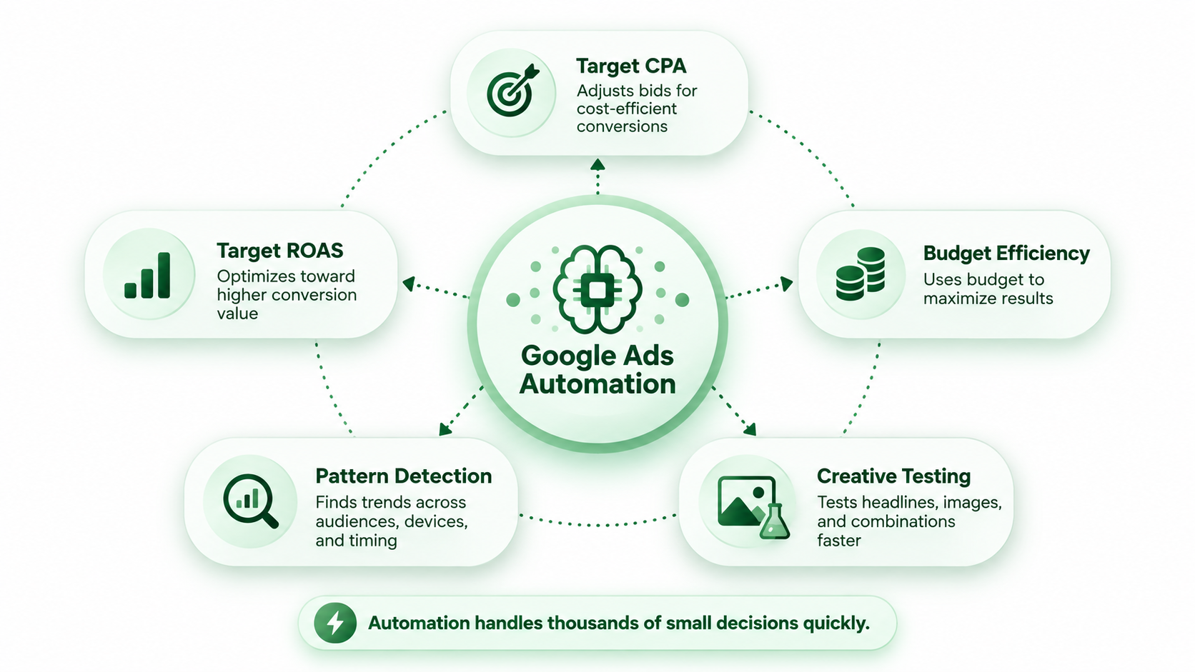 Where AI and Automation Work Extremely Well