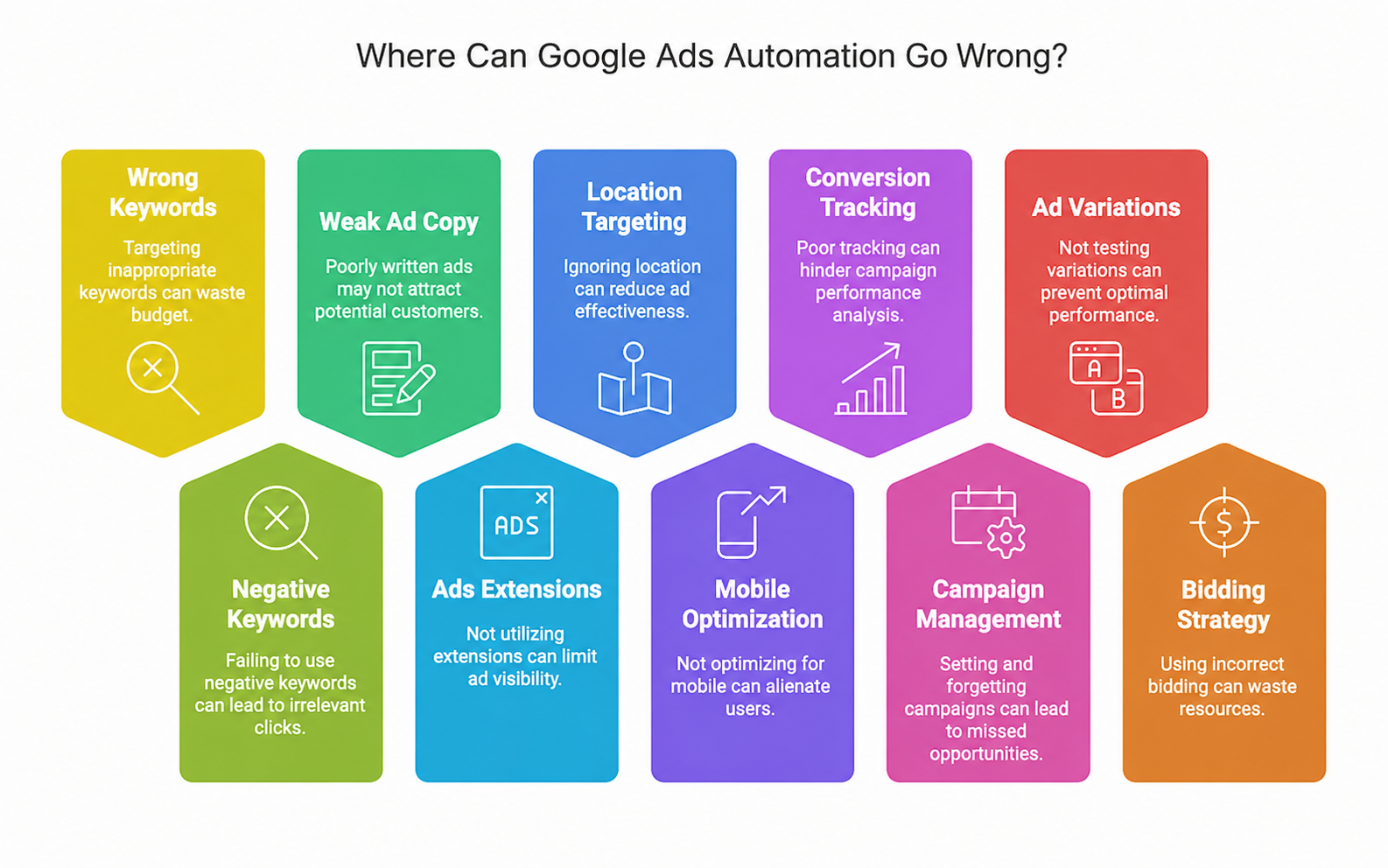 Where Can Google Ads Automation Go Wrong