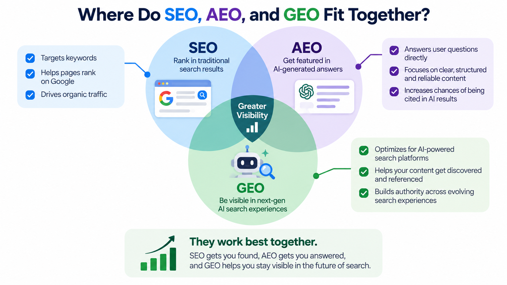Where Do SEO, AEO, and GEO Fit Together