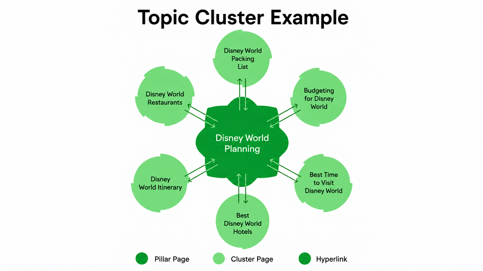 Why Content Clusters Improve SEO Performance
