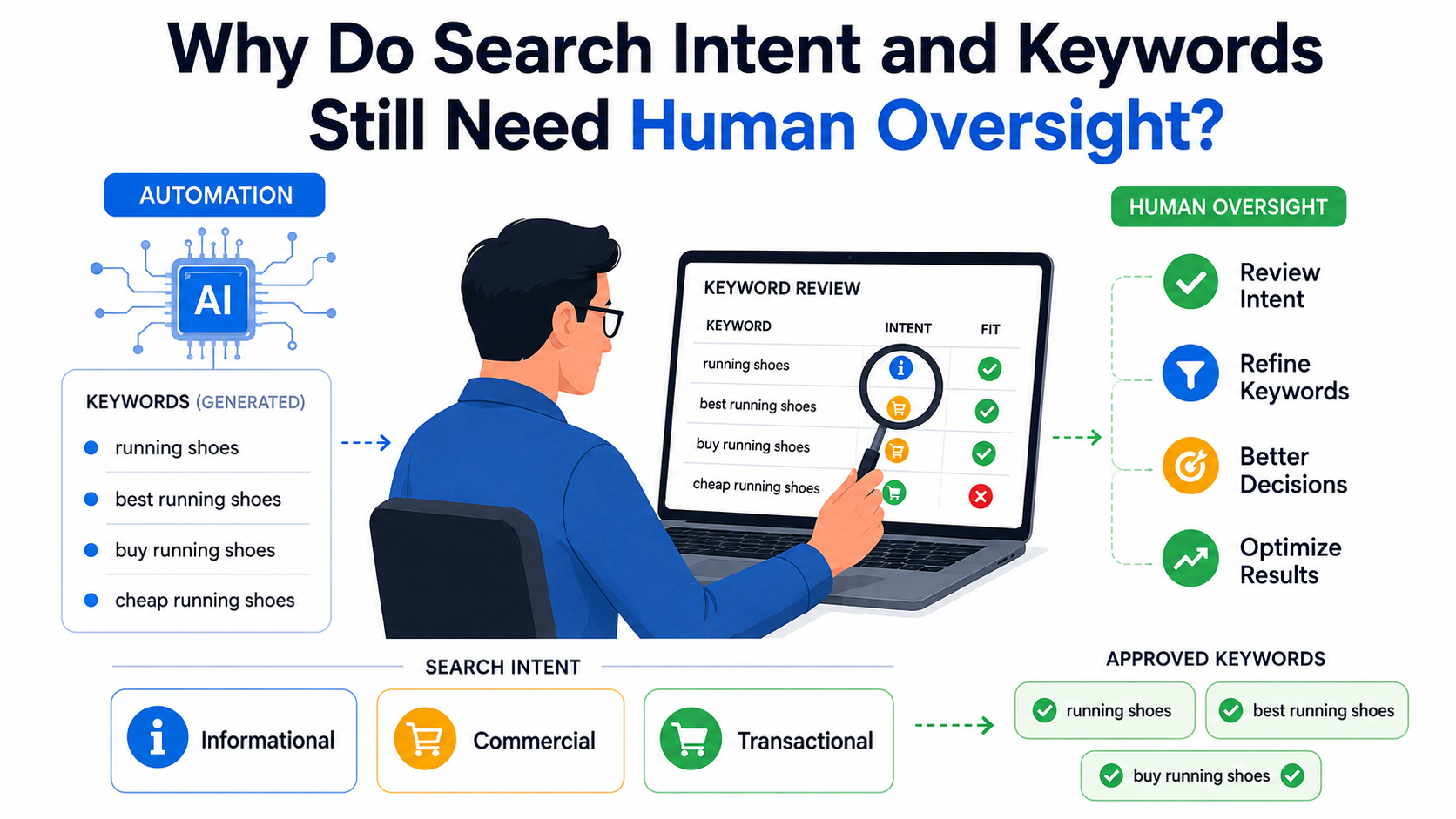 Why Do Search Intent and Keywords Still Need Human Oversight
