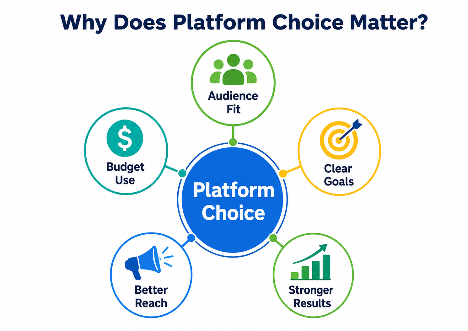 Why Does Platform Choice Matter.