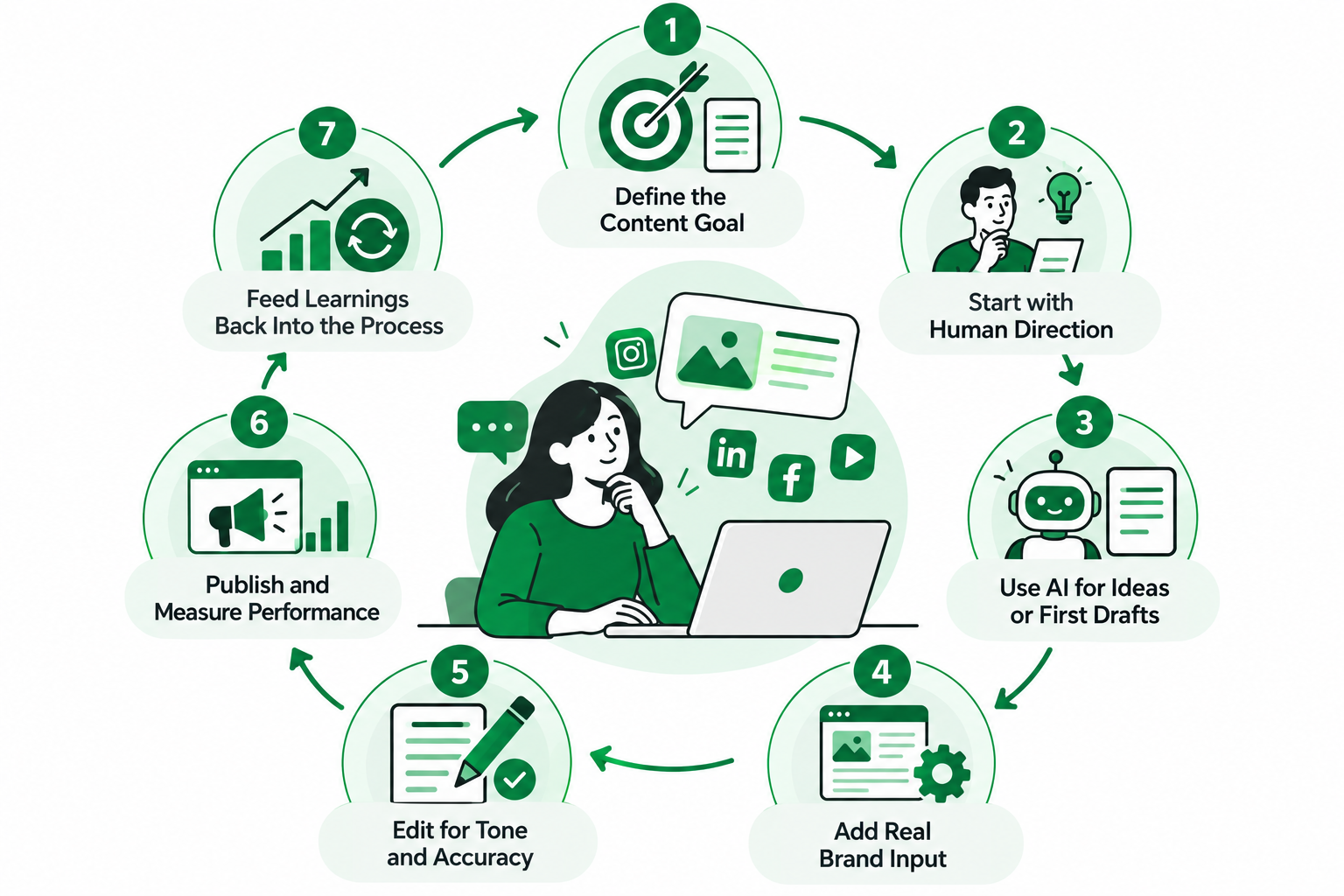 A-Practical-AI-Human-Social-Media-Workflow