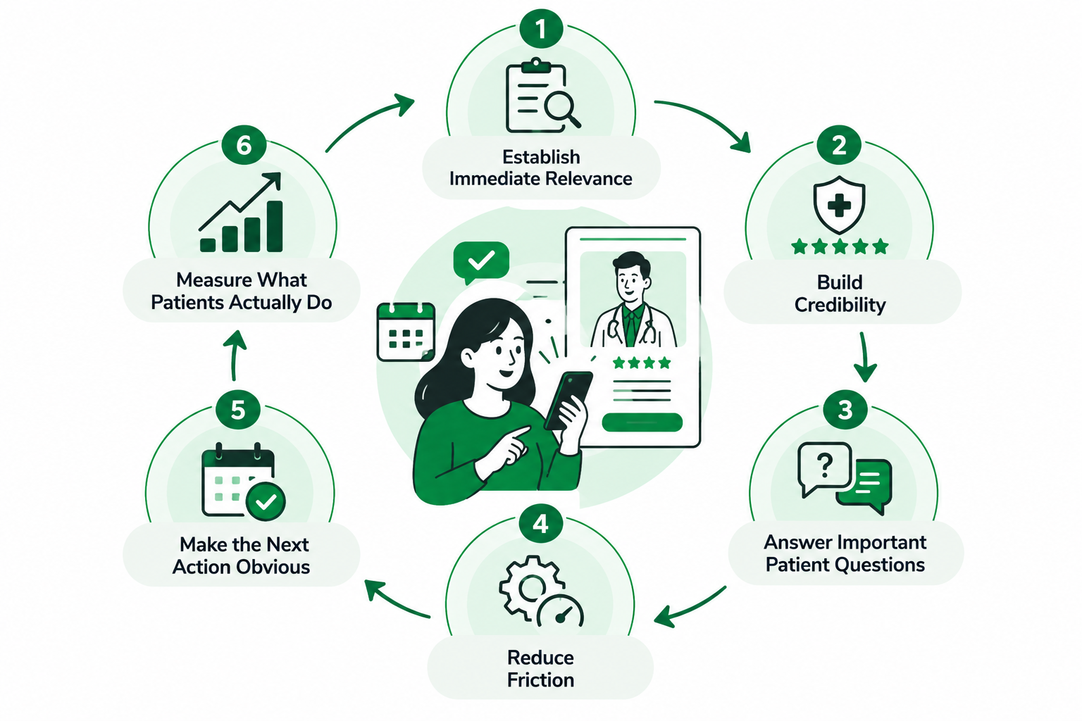 A Practical Healthcare Website Conversion Framework