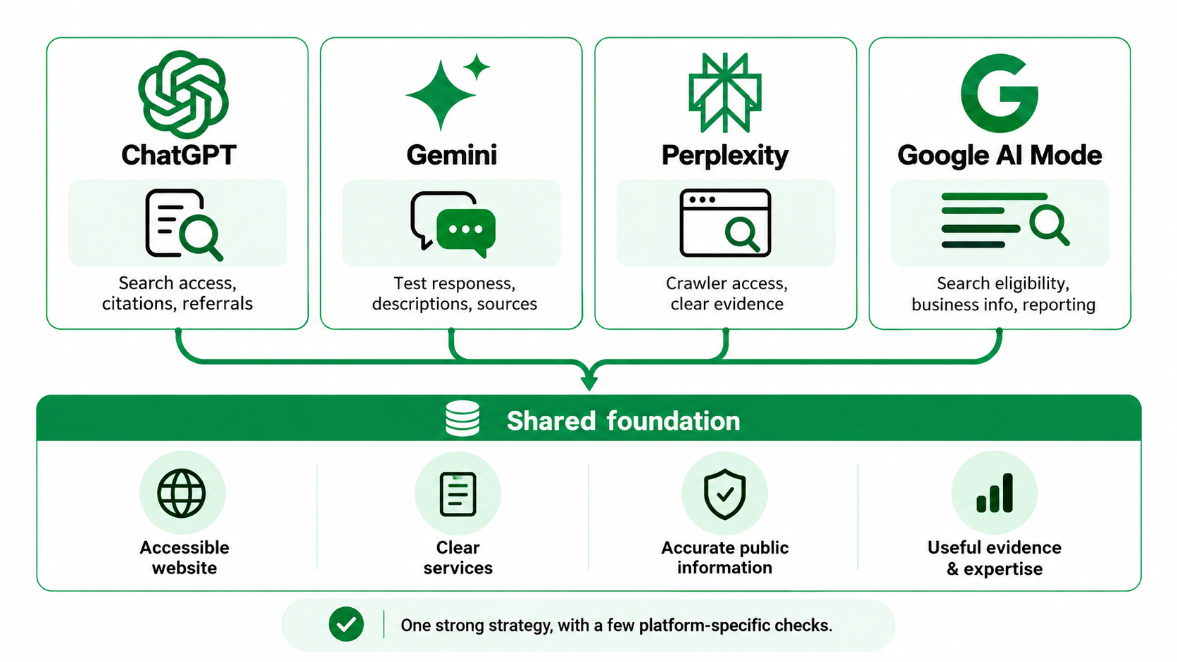 ChatGPT vs Gemini vs Perplexity vs Google AI Mode Does the Strategy Change