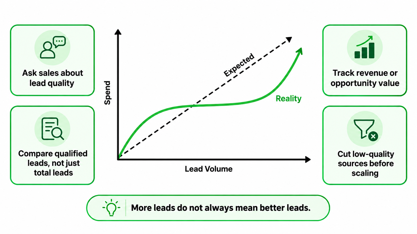 Check 2 - Review Lead Quality, Not Just Lead Volume