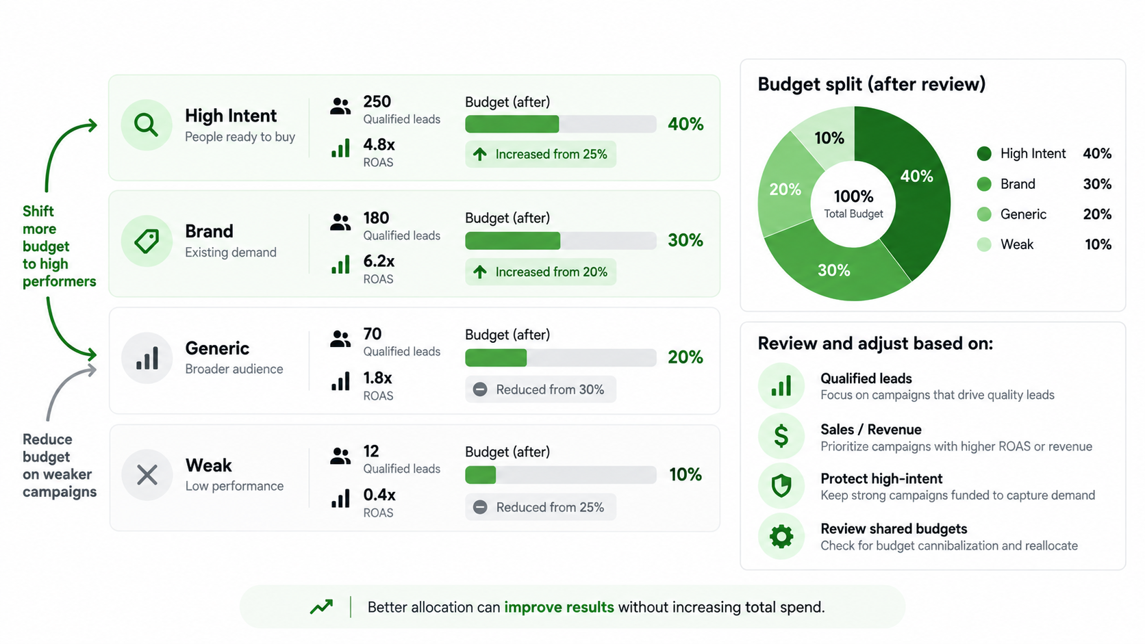 Check 6 - Review Campaign Budget Distribution