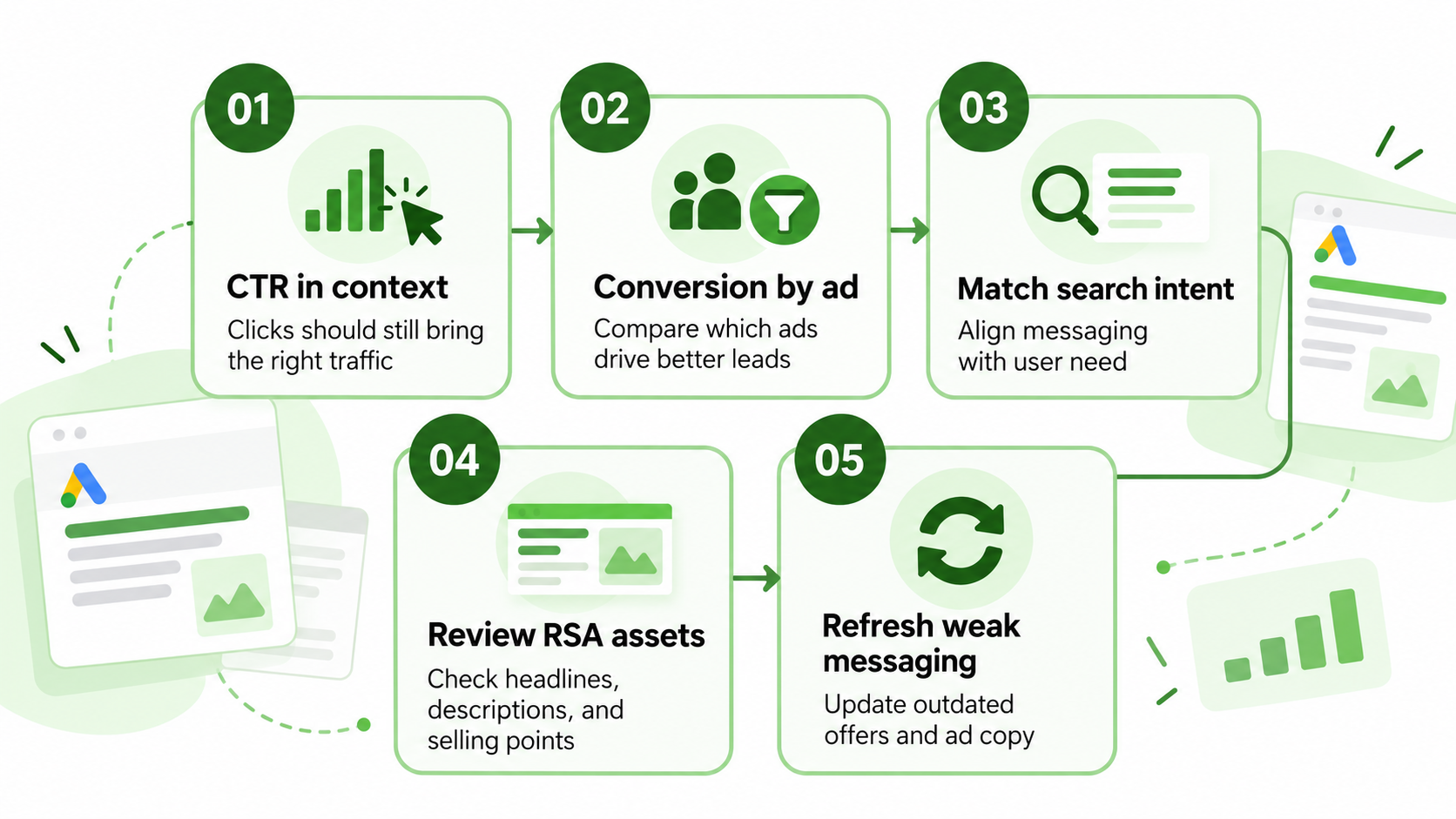 Check 7 - Review Ads and Creative Performance.