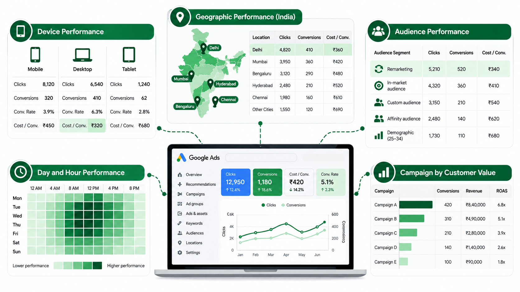 Check 8 - Review Audience, Device, Location, and Time Performance