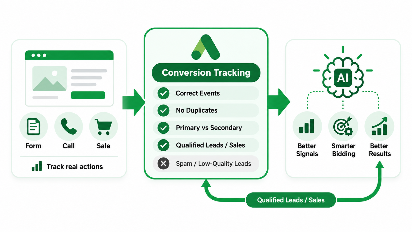 Conversion-Tracking-Is-the-Foundation-of-AI-Powered-Google-Ads