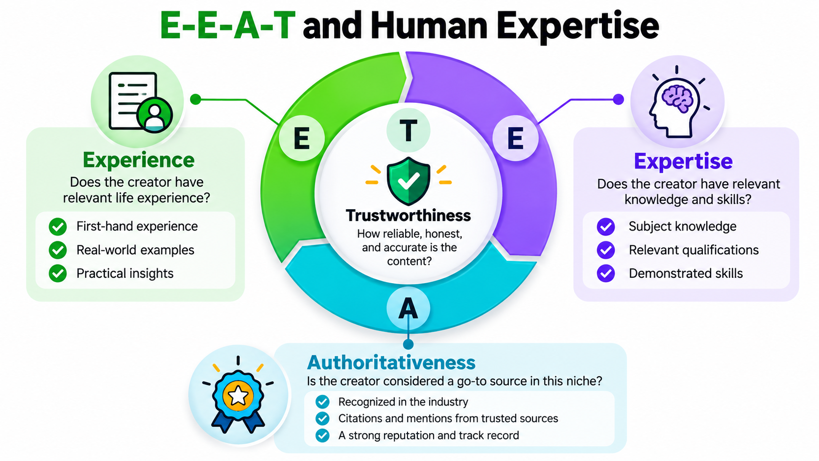 E-E-A-T and Human Expertise