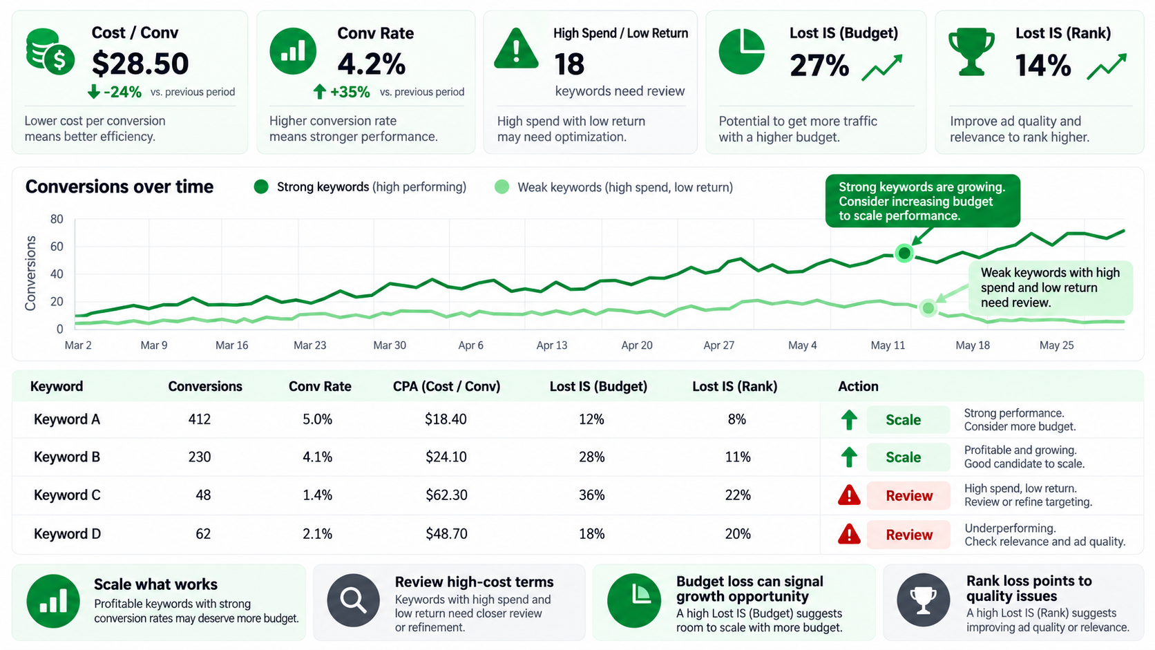 Ensure Keyword Performance Supports Scaling