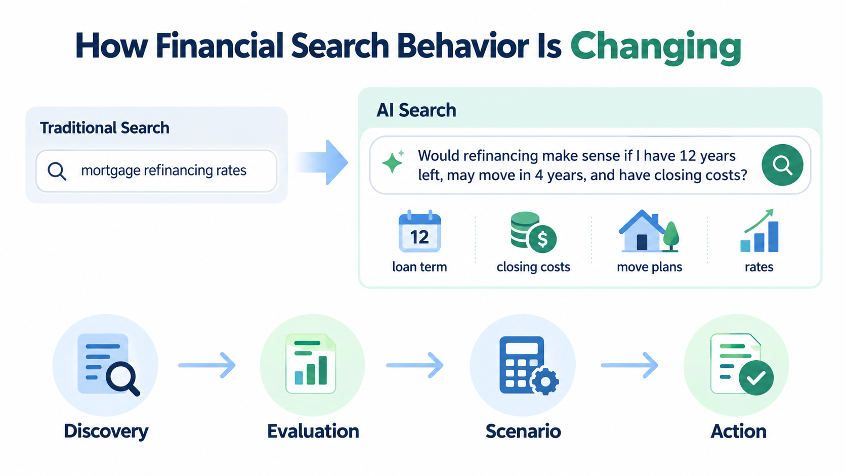 How Financial Search Behavior Is Changing