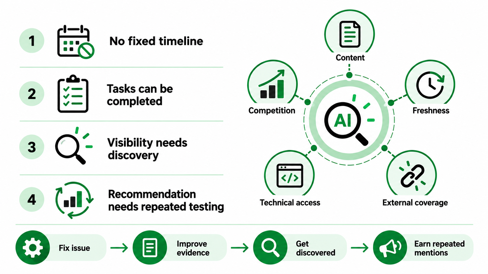 How Long Does It Take to Improve AI Search Visibility