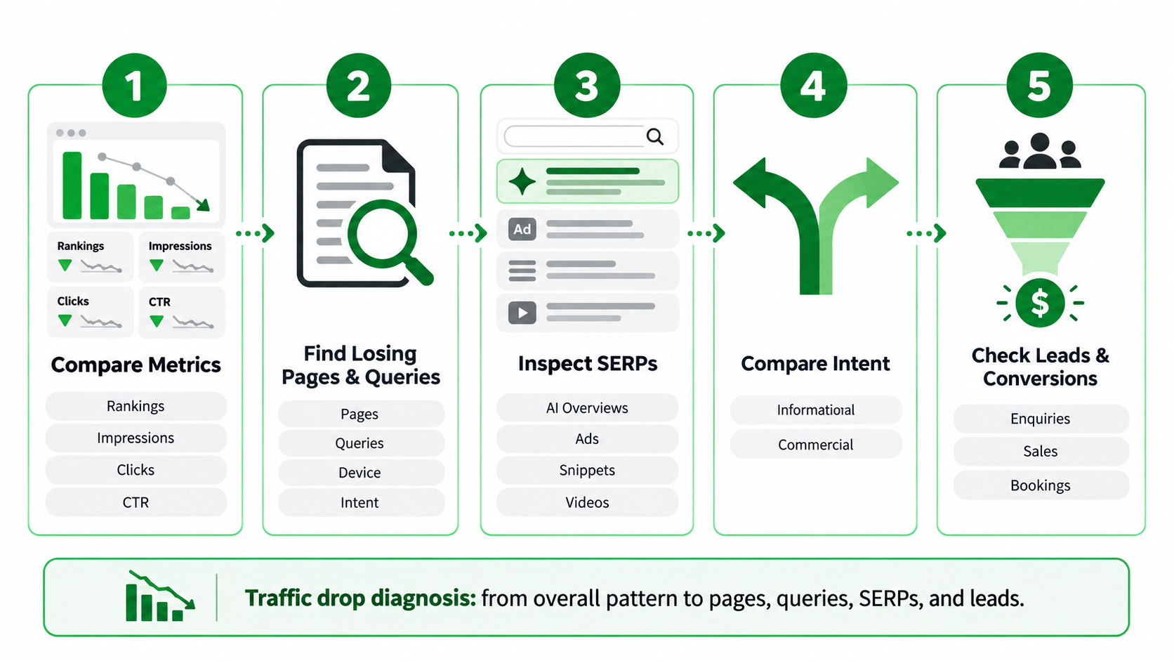 How to Diagnose Whether AI Search Is Affecting Your Traffic.