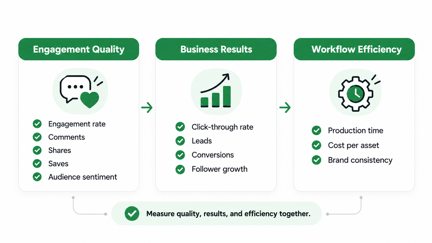How to Measure Whether AI-Assisted Content Is Actually Working